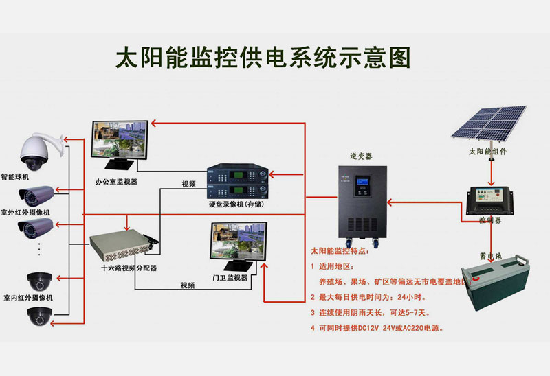 太陽(yáng)能監(jiān)控供電示意圖